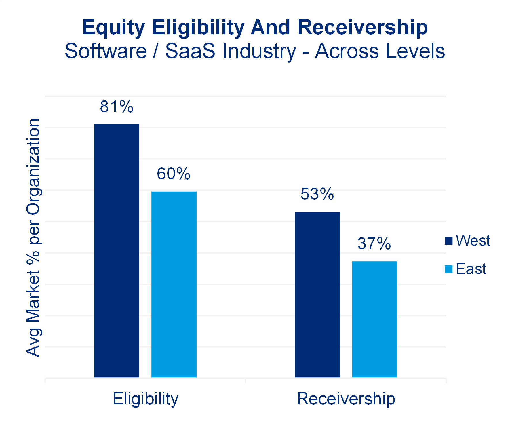 Chart of average market per organization 